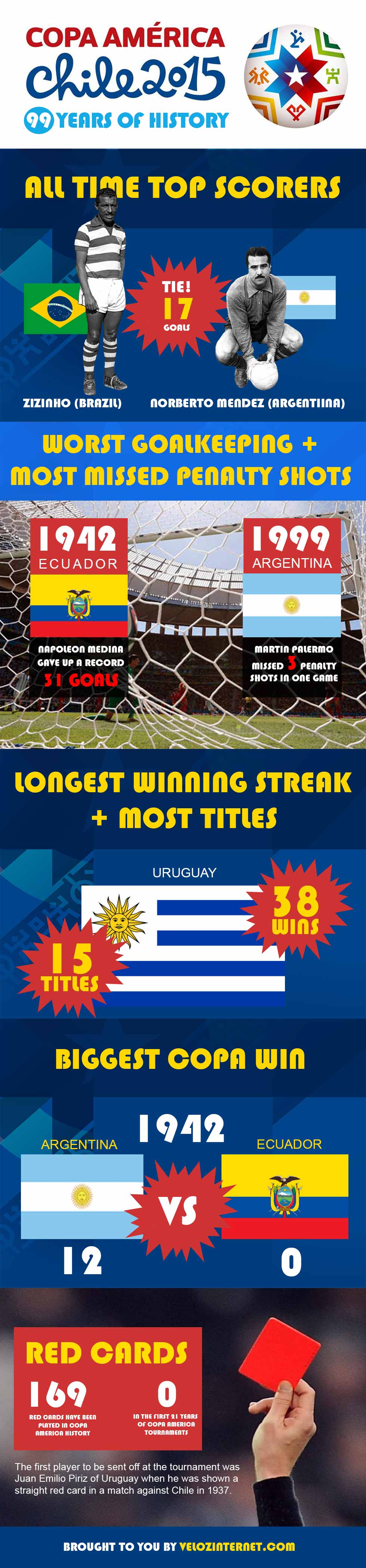 Copa America Facts - 2015 INFOGRAPHIC 